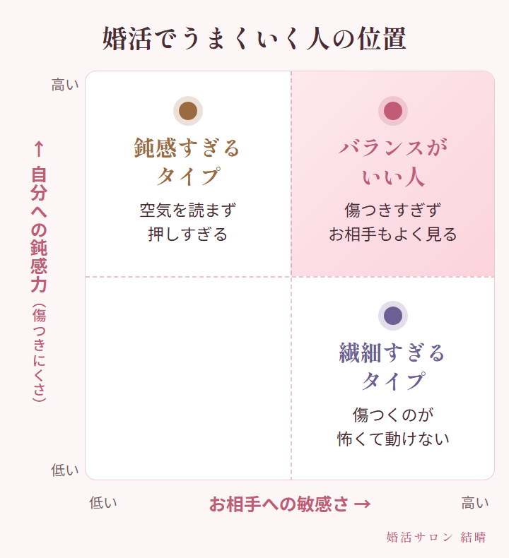 鈍感すぎるタイプ・繊細すぎるタイプ・バランスがいい人の位置関係